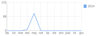 Wykres roczny blog rowerowy gos.bikestats.pl